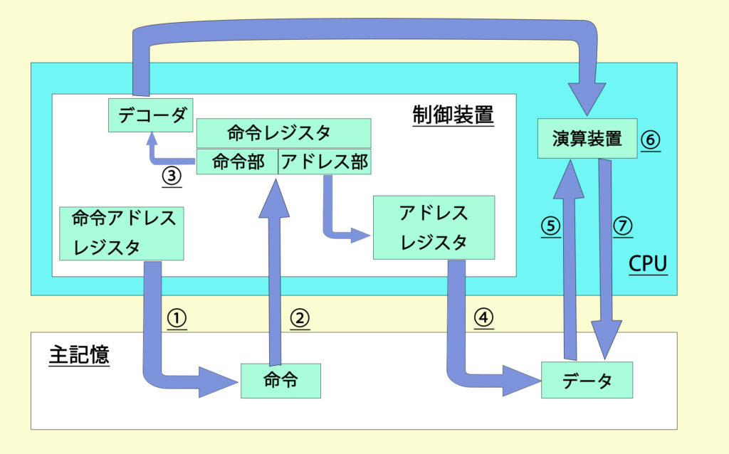 命令実行サイクル全体の流れの図