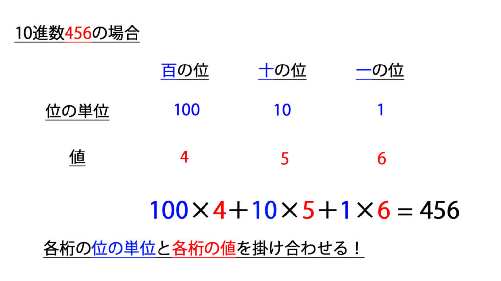 10進数の計算方法の画像