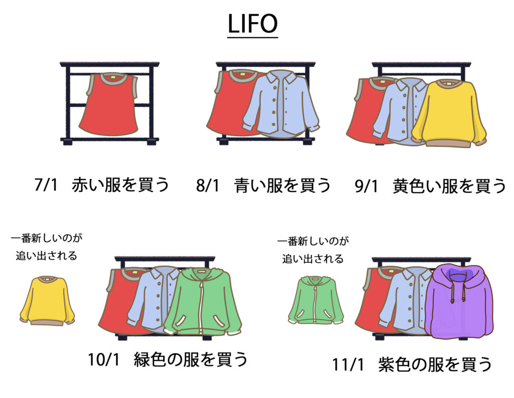 LIFOの説明の画像