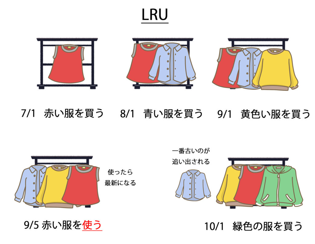 LRUの説明の画像