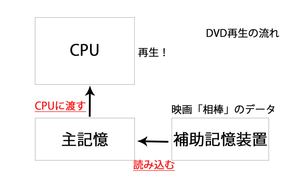 補助記憶装置からCPUまでのデータの流れの画像
