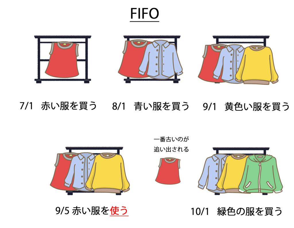 FIFOの説明の画像
