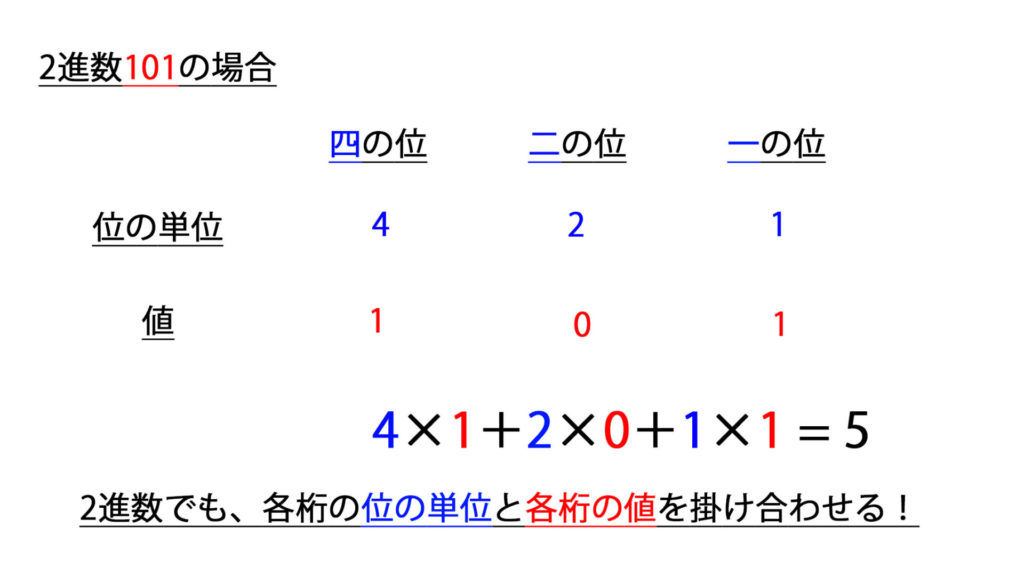 2進数の説明の画像