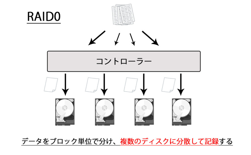 RAID0とは、イメージ図