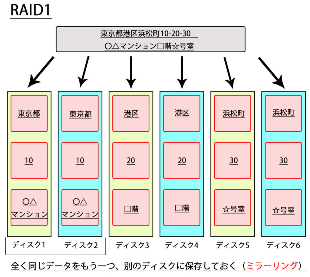 RAID1とは、イメージ図