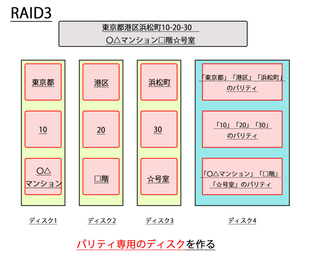 RAID3とは、イメージ図