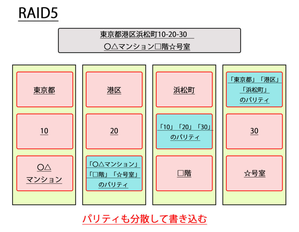 RAID5とは、イメージ図