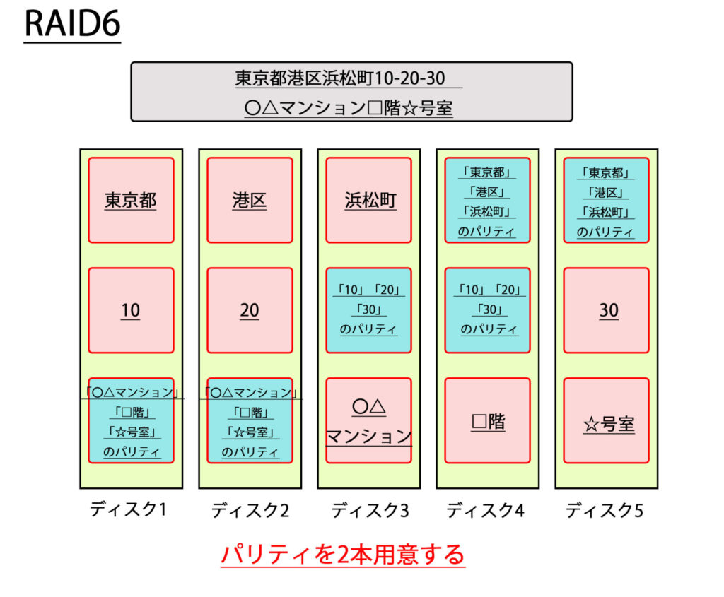 RAID6とは、イメージ図