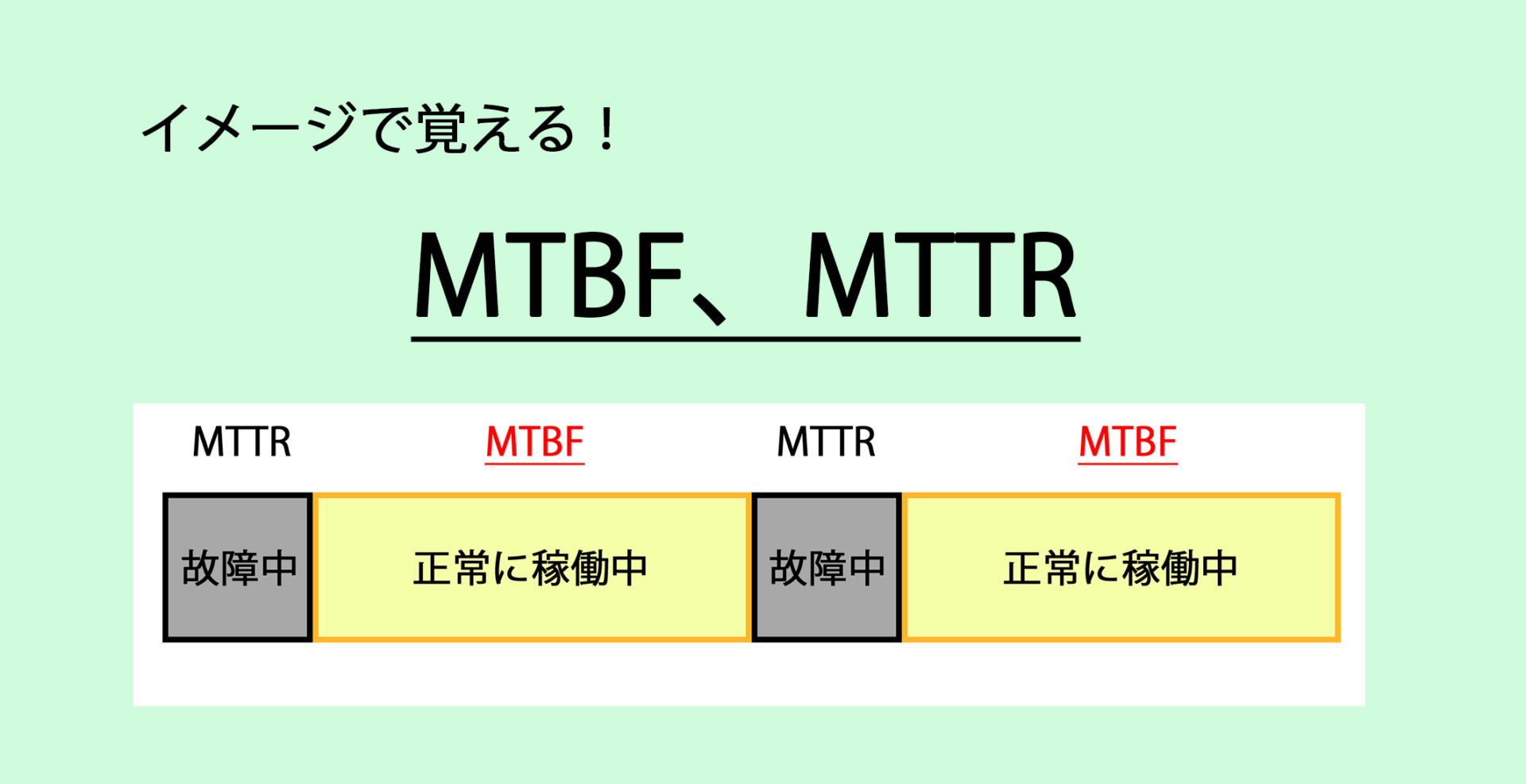 MTBF,MTTR,稼働率のサムネイル